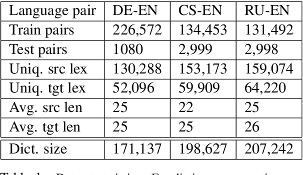 Figure 1 for Pointer-based Fusion of Bilingual Lexicons into Neural Machine Translation