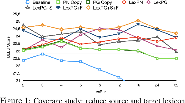 Figure 2 for Pointer-based Fusion of Bilingual Lexicons into Neural Machine Translation