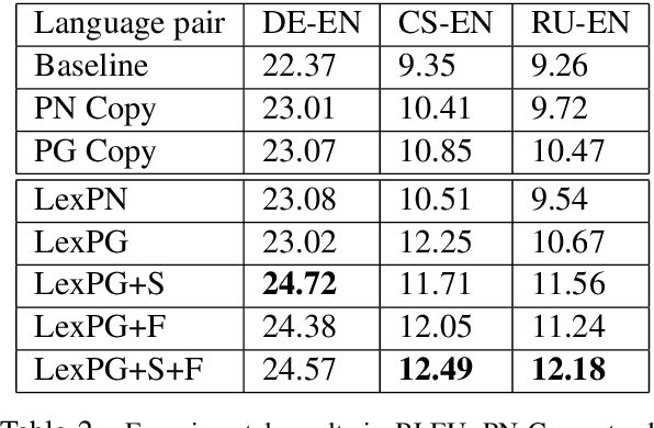 Figure 3 for Pointer-based Fusion of Bilingual Lexicons into Neural Machine Translation