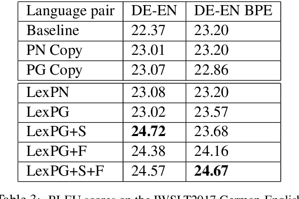 Figure 4 for Pointer-based Fusion of Bilingual Lexicons into Neural Machine Translation
