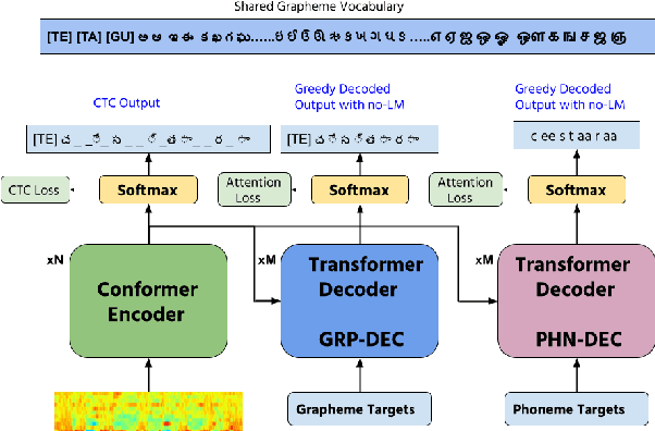 Figure 1 for Multilingual Speech Recognition for Low-Resource Indian Languages using Multi-Task conformer
