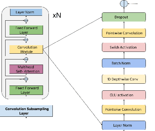 Figure 3 for Multilingual Speech Recognition for Low-Resource Indian Languages using Multi-Task conformer