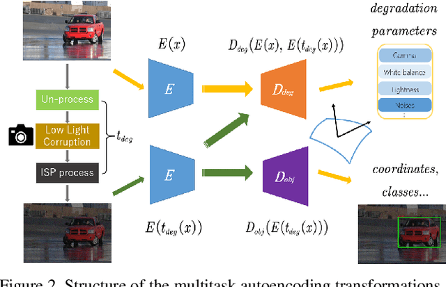 Figure 3 for Multitask AET with Orthogonal Tangent Regularity for Dark Object Detection