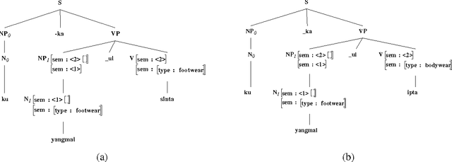 Figure 4 for Korean to English Translation Using Synchronous TAGs