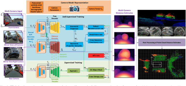 Figure 2 for SVDistNet: Self-Supervised Near-Field Distance Estimation on Surround View Fisheye Cameras