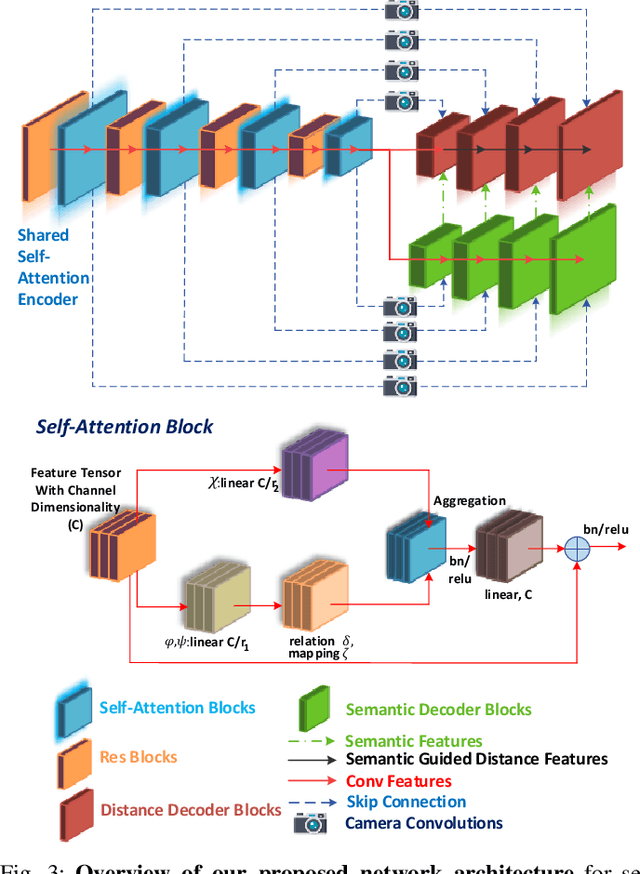 Figure 3 for SVDistNet: Self-Supervised Near-Field Distance Estimation on Surround View Fisheye Cameras