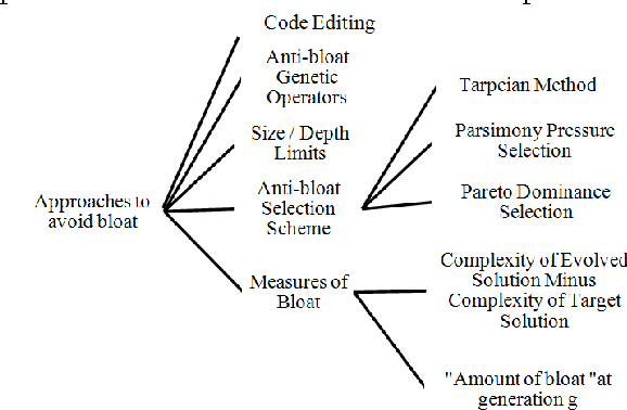 Figure 1 for A Survey on Techniques of Improving Generalization Ability of Genetic Programming Solutions