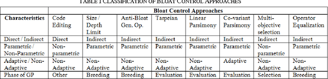 Figure 3 for A Survey on Techniques of Improving Generalization Ability of Genetic Programming Solutions