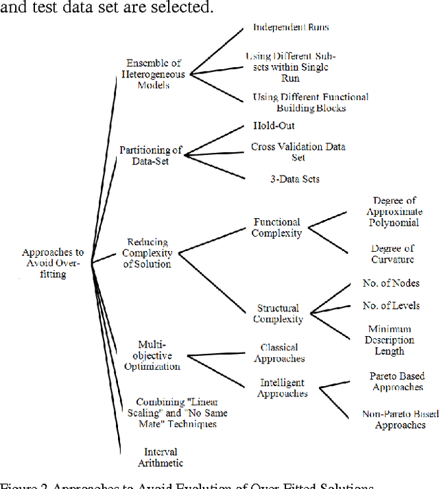 Figure 2 for A Survey on Techniques of Improving Generalization Ability of Genetic Programming Solutions