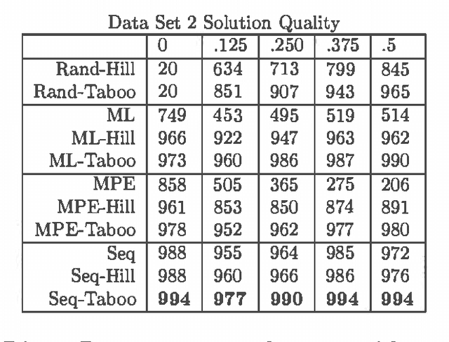 Figure 4 for Approximating MAP using Local Search