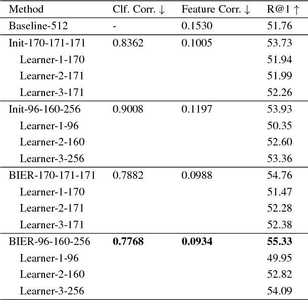 Figure 4 for Deep Metric Learning with BIER: Boosting Independent Embeddings Robustly