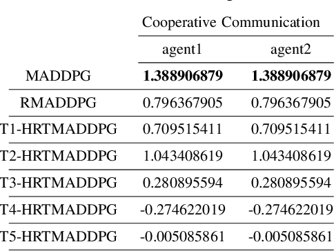 Figure 3 for Hierarchical RNNs-Based Transformers MADDPG for Mixed Cooperative-Competitive Environments