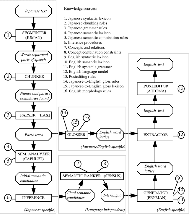Figure 1 for Integrating Knowledge Bases and Statistics in MT