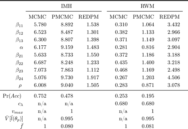 Figure 2 for Speeding Up MCMC by Efficient Data Subsampling