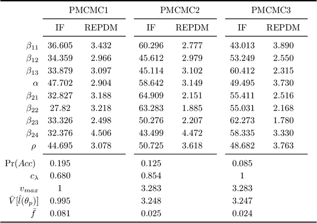 Figure 4 for Speeding Up MCMC by Efficient Data Subsampling