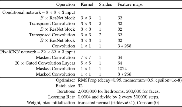 Figure 4 for Pixel Recursive Super Resolution