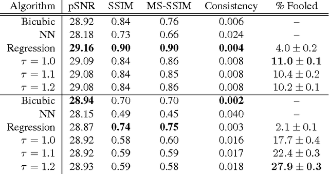 Figure 2 for Pixel Recursive Super Resolution