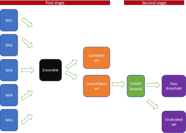 Figure 1 for Two-stage Modeling for Prediction with Confidence