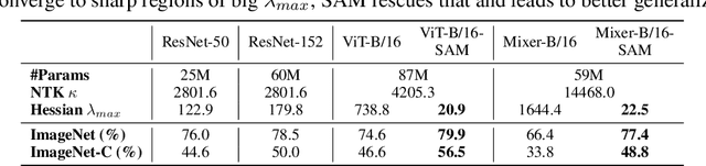 Figure 2 for When Vision Transformers Outperform ResNets without Pretraining or Strong Data Augmentations