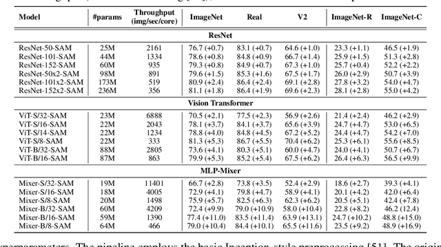 Figure 4 for When Vision Transformers Outperform ResNets without Pretraining or Strong Data Augmentations