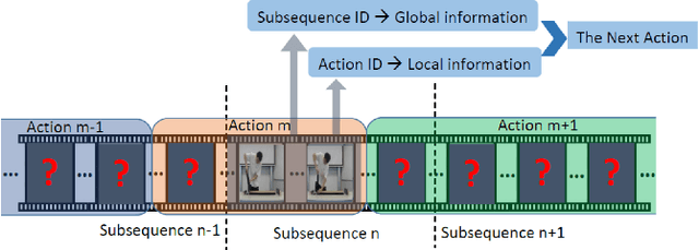 Figure 1 for Human Action Forecasting by Learning Task Grammars