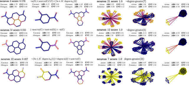 Figure 2 for Global Concept-Based Interpretability for Graph Neural Networks via Neuron Analysis