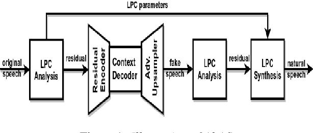 Figure 1 for Analysis by Adversarial Synthesis -- A Novel Approach for Speech Vocoding