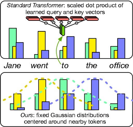 Figure 1 for Hard-Coded Gaussian Attention for Neural Machine Translation