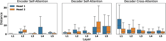Figure 3 for Hard-Coded Gaussian Attention for Neural Machine Translation