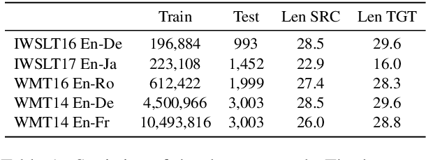 Figure 2 for Hard-Coded Gaussian Attention for Neural Machine Translation