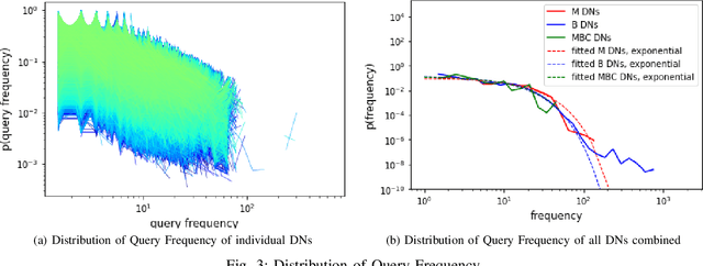 Figure 4 for Identifying malicious accounts in Blockchains using Domain Names and associated temporal properties