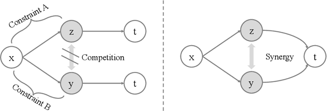 Figure 1 for Information Competing Process for Learning Diversified Representations