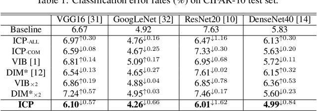 Figure 2 for Information Competing Process for Learning Diversified Representations