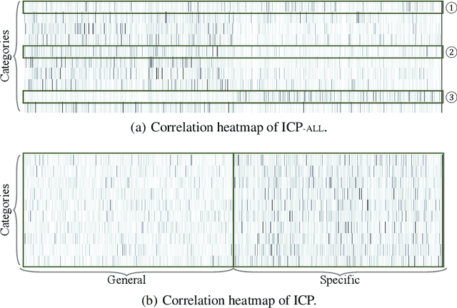 Figure 4 for Information Competing Process for Learning Diversified Representations