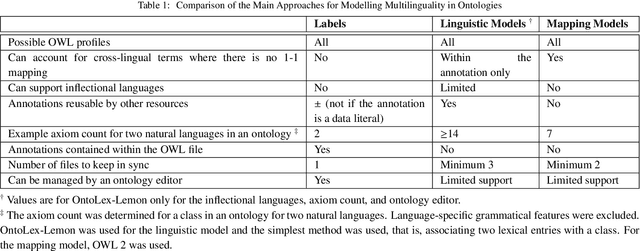 Figure 2 for A Review of Multilingualism in and for Ontologies