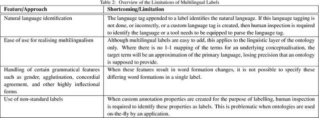 Figure 4 for A Review of Multilingualism in and for Ontologies