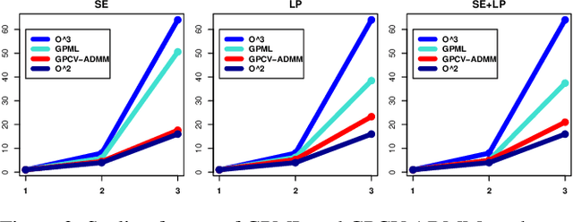 Figure 4 for A General $\mathcal{O}(n^2)$ Hyper-Parameter Optimization for Gaussian Process Regression with Cross-Validation and Non-linearly Constrained ADMM