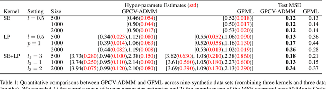 Figure 2 for A General $\mathcal{O}(n^2)$ Hyper-Parameter Optimization for Gaussian Process Regression with Cross-Validation and Non-linearly Constrained ADMM