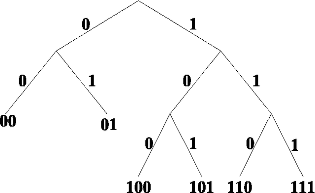 Figure 1 for An Efficient, Probabilistically Sound Algorithm for Segmentation and Word Discovery