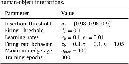 Figure 2 for A self-organizing neural network architecture for learning human-object interactions