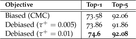 Figure 1 for Debiased Contrastive Learning