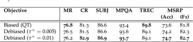 Figure 3 for Debiased Contrastive Learning