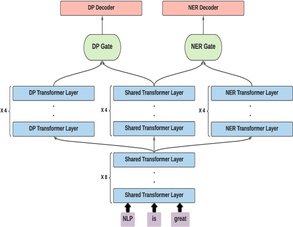 Figure 4 for Multi-task Active Learning for Pre-trained Transformer-based Models