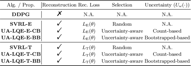 Figure 2 for Uncertainty-aware Low-Rank Q-Matrix Estimation for Deep Reinforcement Learning