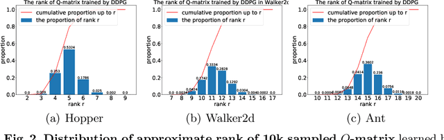 Figure 3 for Uncertainty-aware Low-Rank Q-Matrix Estimation for Deep Reinforcement Learning