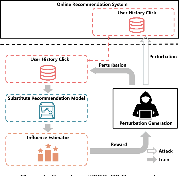 Figure 1 for Targeted Data Poisoning Attack on News Recommendation System by Content Perturbation