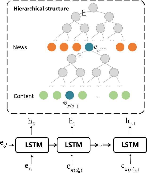 Figure 3 for Targeted Data Poisoning Attack on News Recommendation System by Content Perturbation