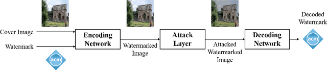 Figure 1 for Towards Robust Data Hiding Against (JPEG) Compression: A Pseudo-Differentiable Deep Learning Approach