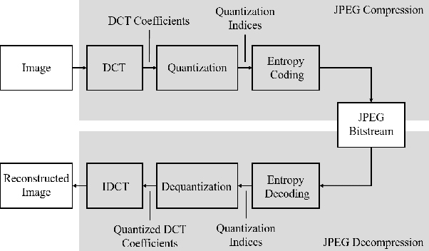 Figure 3 for Towards Robust Data Hiding Against (JPEG) Compression: A Pseudo-Differentiable Deep Learning Approach