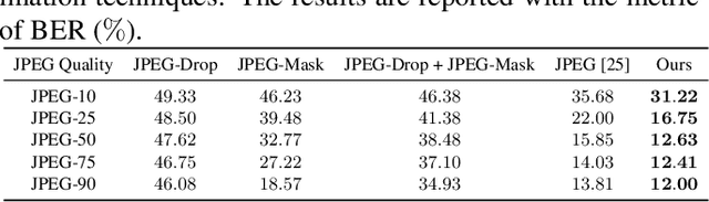 Figure 2 for Towards Robust Data Hiding Against (JPEG) Compression: A Pseudo-Differentiable Deep Learning Approach